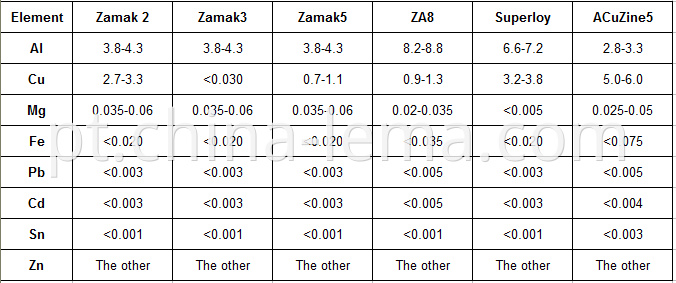 Domestic main Zinc alloy chemical composition